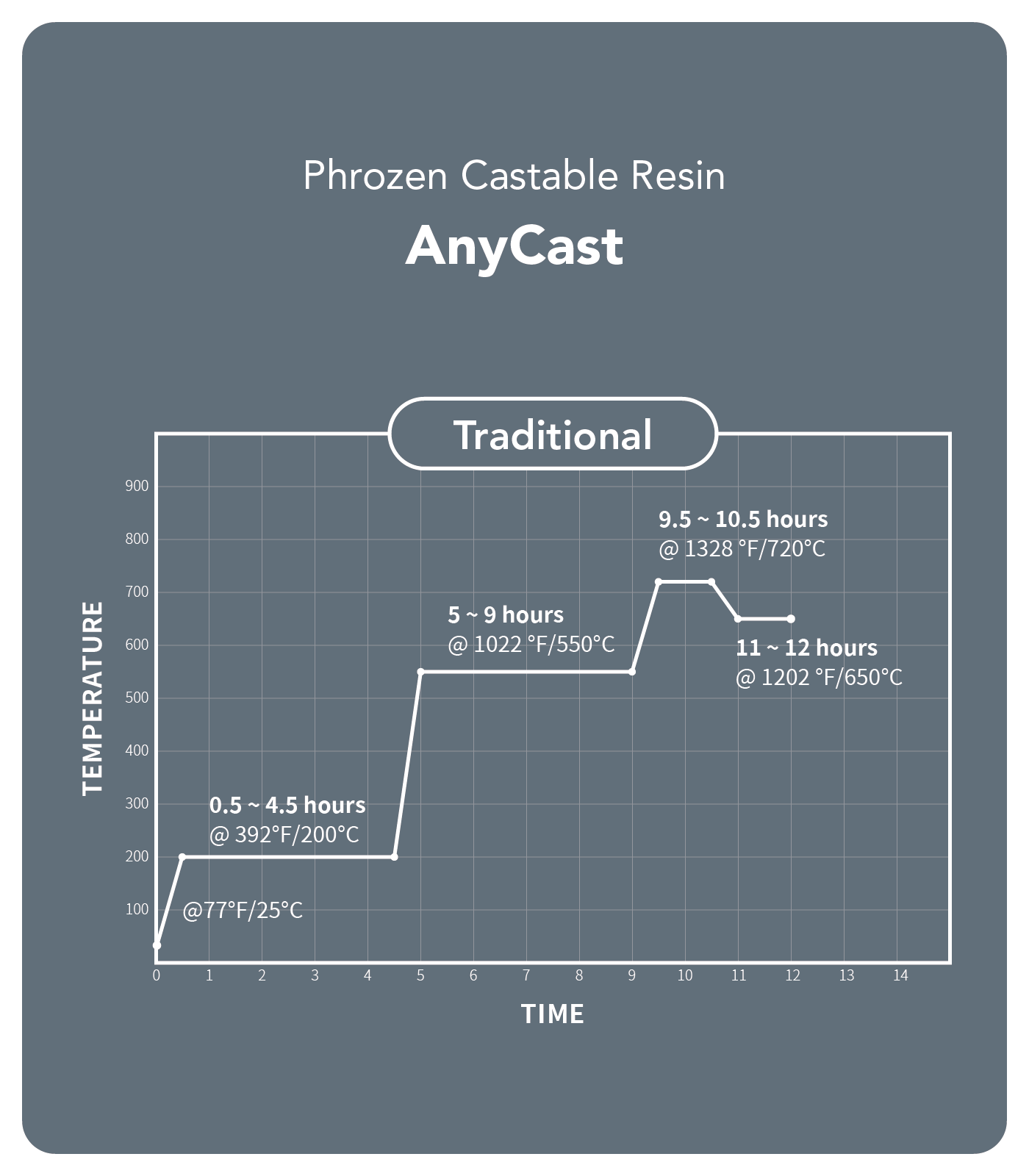 Phrozen AnyCast Jewelry 3D Printing Resin